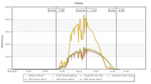 Comparison Graph for Oct 23, 2011 Sample Graph