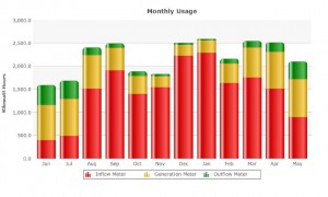 River Street Bakery Bakery Monthly Energy Chart