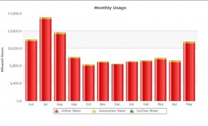 Ypsilanti City Hall City Hall Monthly Energy Chart